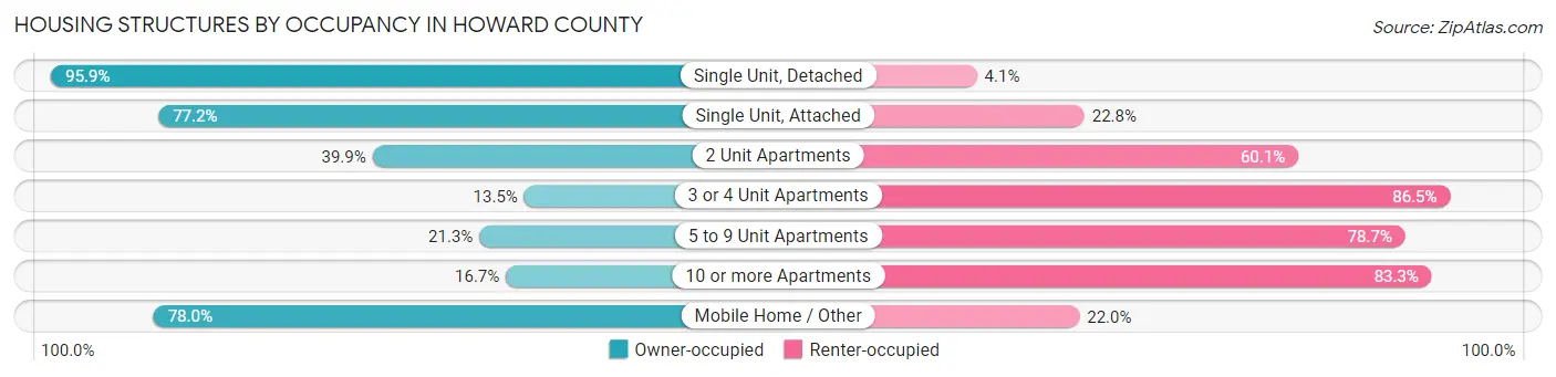 Housing Structures by Occupancy in Howard County