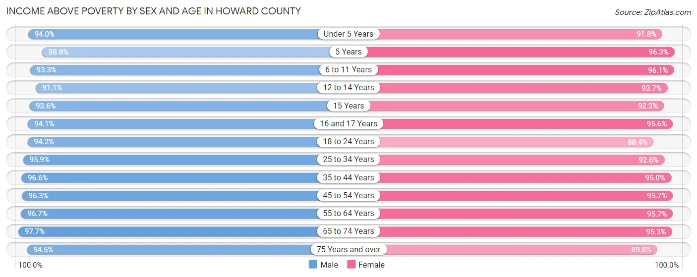 Income Above Poverty by Sex and Age in Howard County