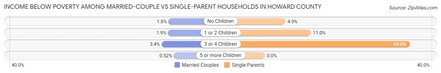 Income Below Poverty Among Married-Couple vs Single-Parent Households in Howard County