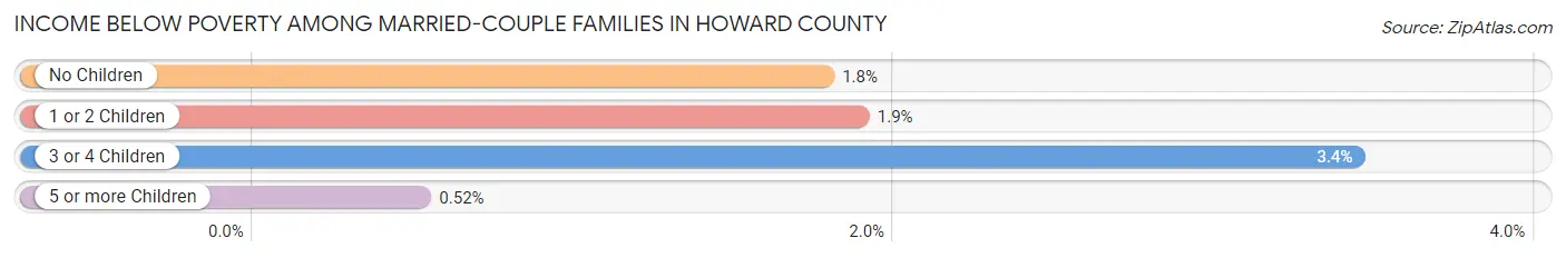 Income Below Poverty Among Married-Couple Families in Howard County