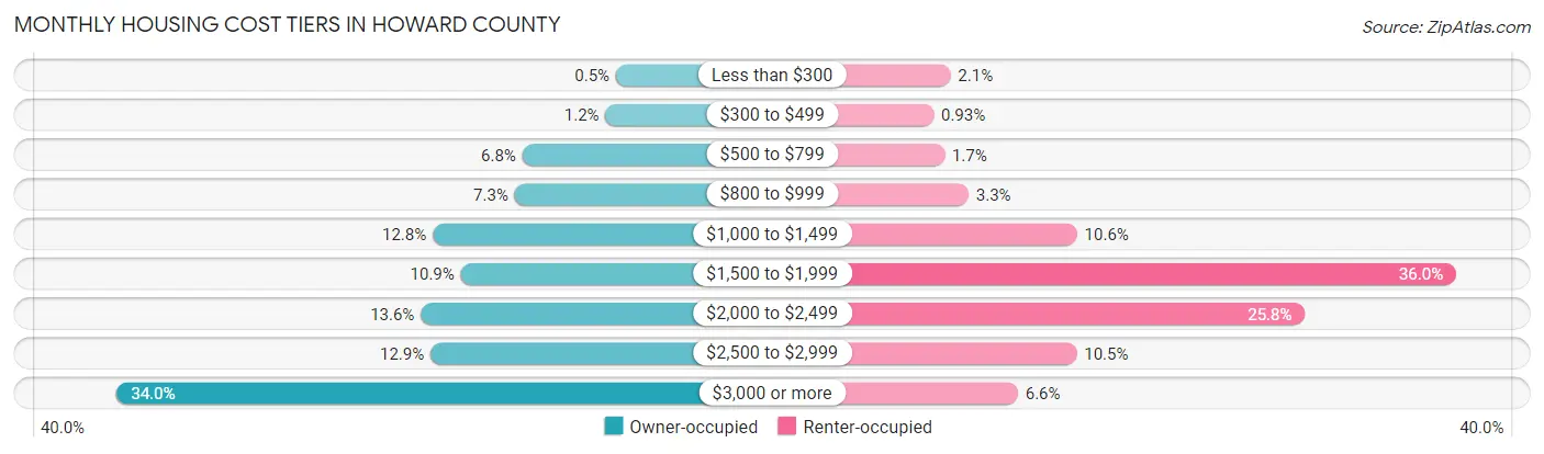 Monthly Housing Cost Tiers in Howard County
