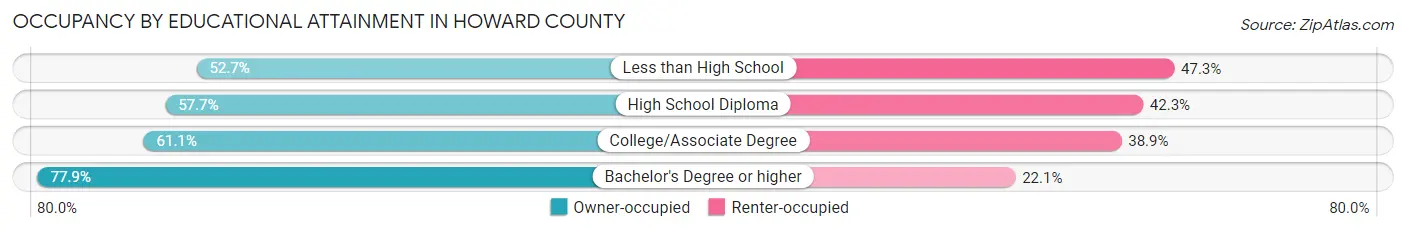 Occupancy by Educational Attainment in Howard County