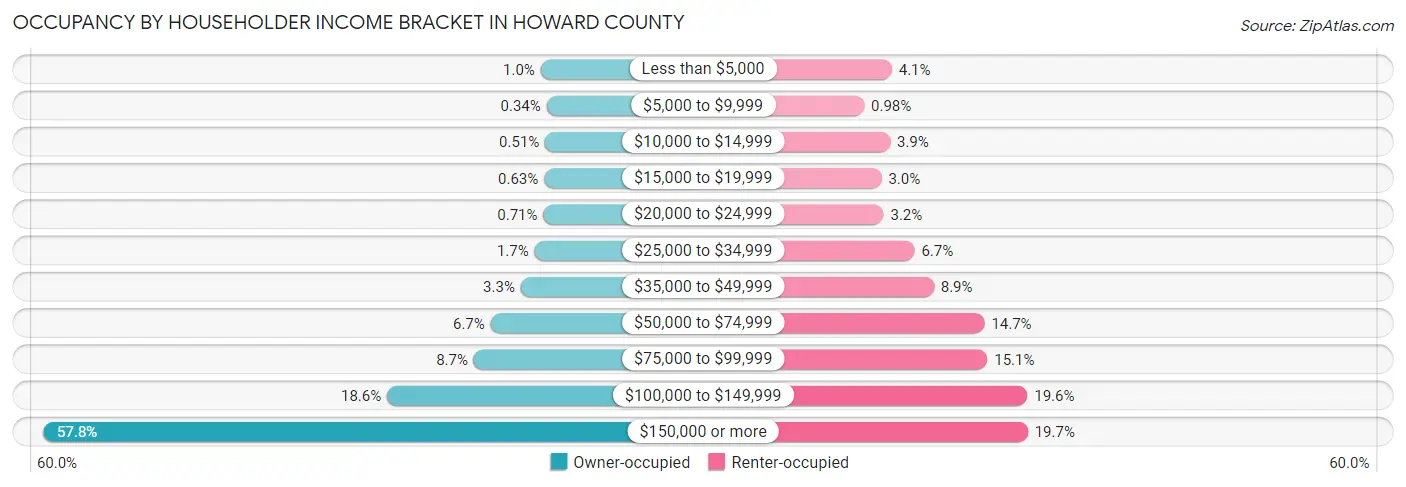 Occupancy by Householder Income Bracket in Howard County
