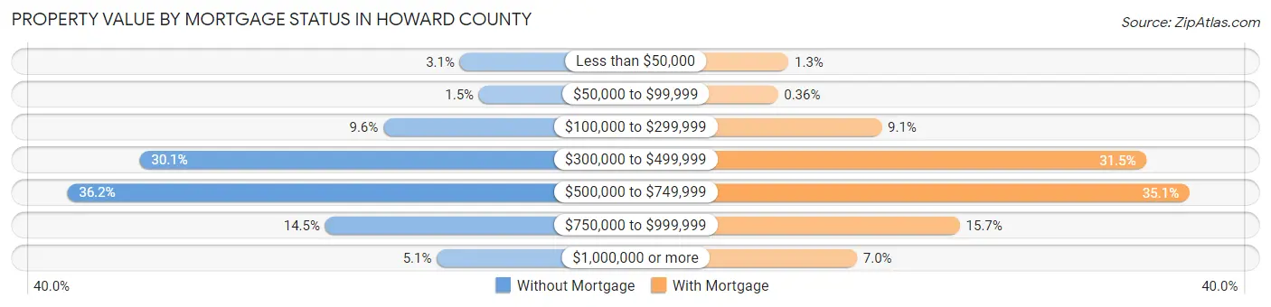 Property Value by Mortgage Status in Howard County