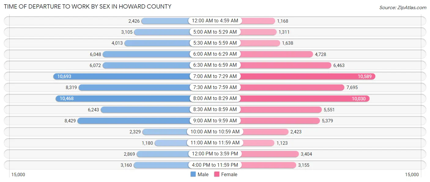 Time of Departure to Work by Sex in Howard County