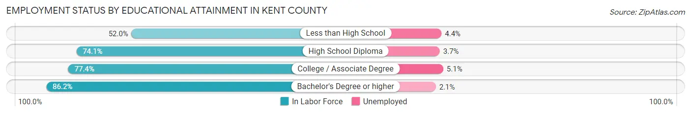 Employment Status by Educational Attainment in Kent County