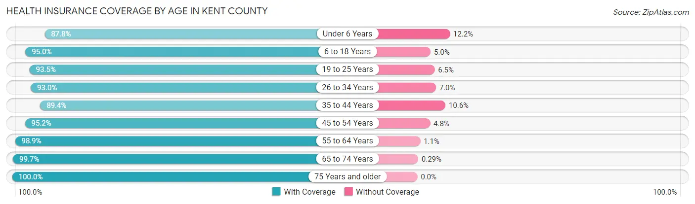 Health Insurance Coverage by Age in Kent County