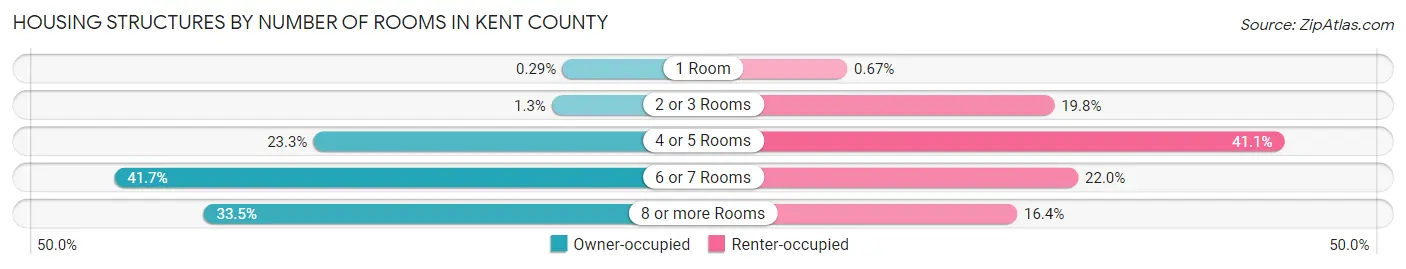 Housing Structures by Number of Rooms in Kent County