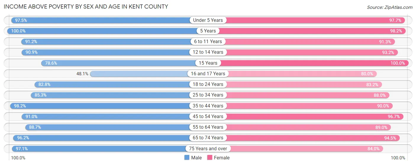 Income Above Poverty by Sex and Age in Kent County