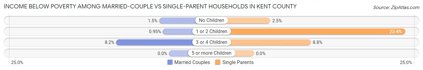 Income Below Poverty Among Married-Couple vs Single-Parent Households in Kent County