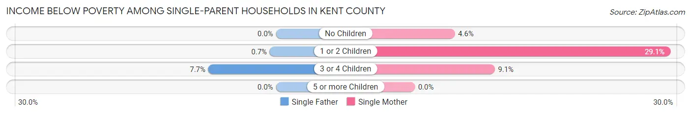 Income Below Poverty Among Single-Parent Households in Kent County