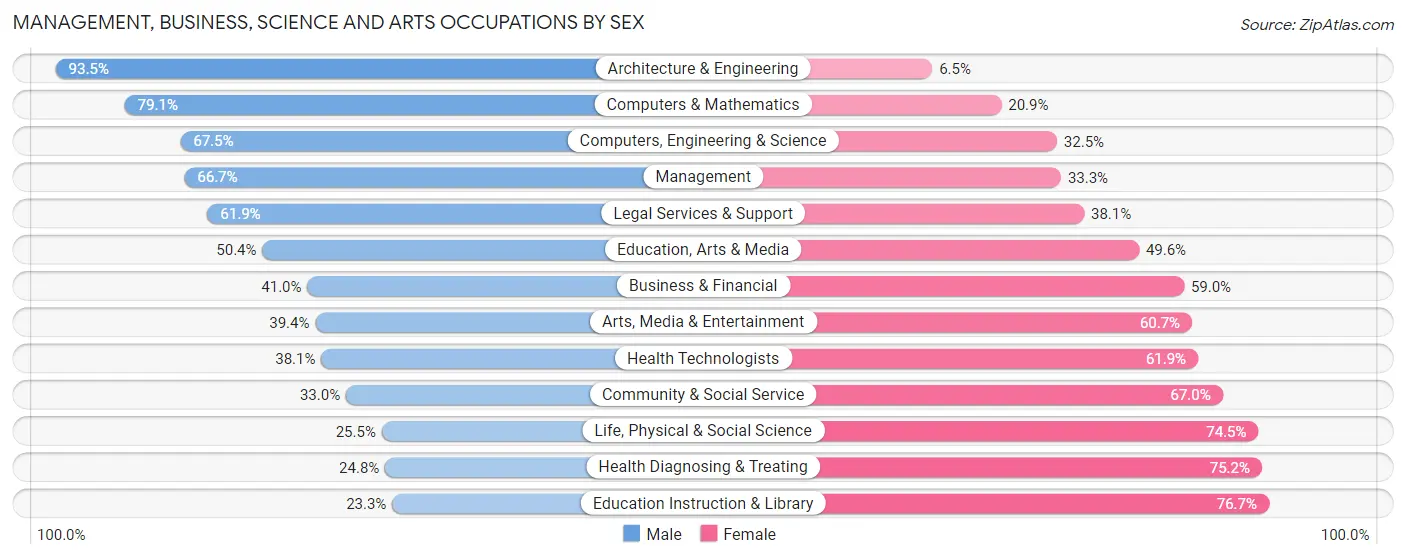 Management, Business, Science and Arts Occupations by Sex in Kent County
