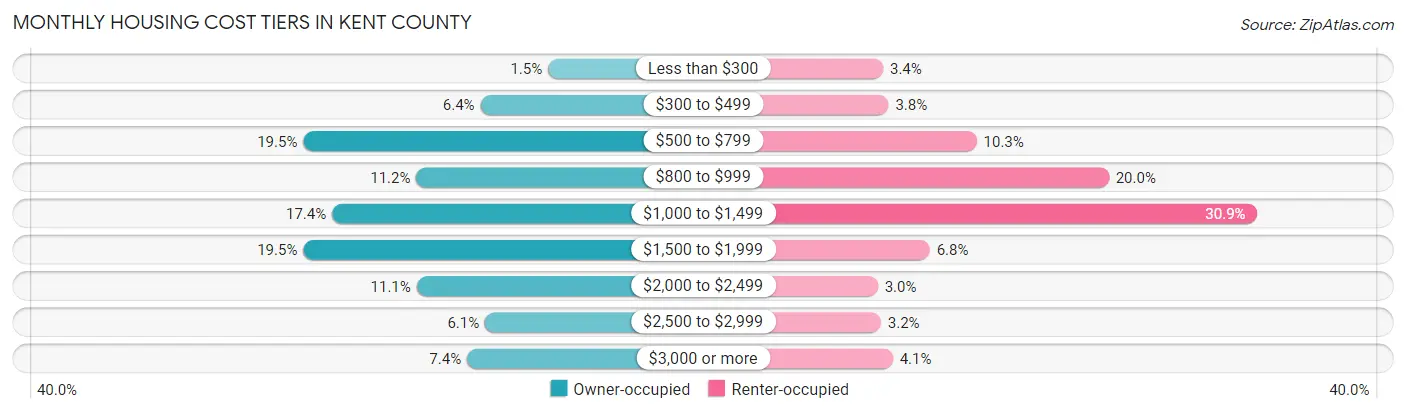 Monthly Housing Cost Tiers in Kent County