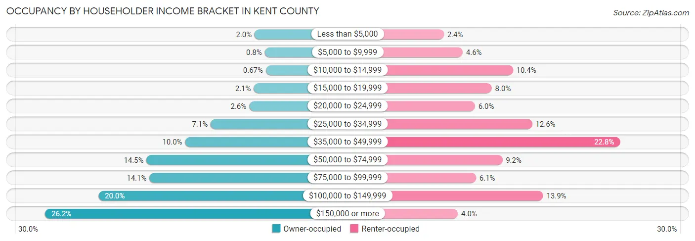 Occupancy by Householder Income Bracket in Kent County
