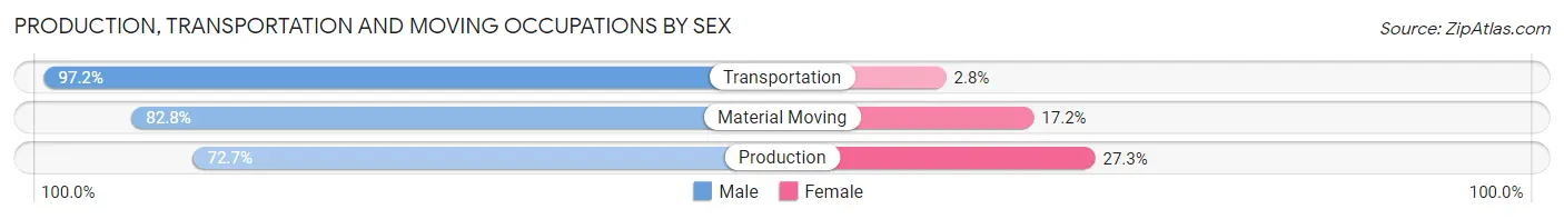 Production, Transportation and Moving Occupations by Sex in Kent County