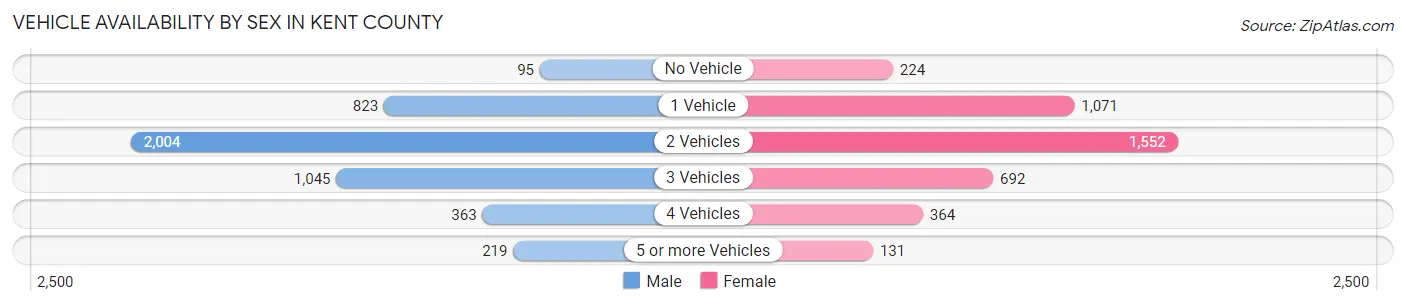 Vehicle Availability by Sex in Kent County