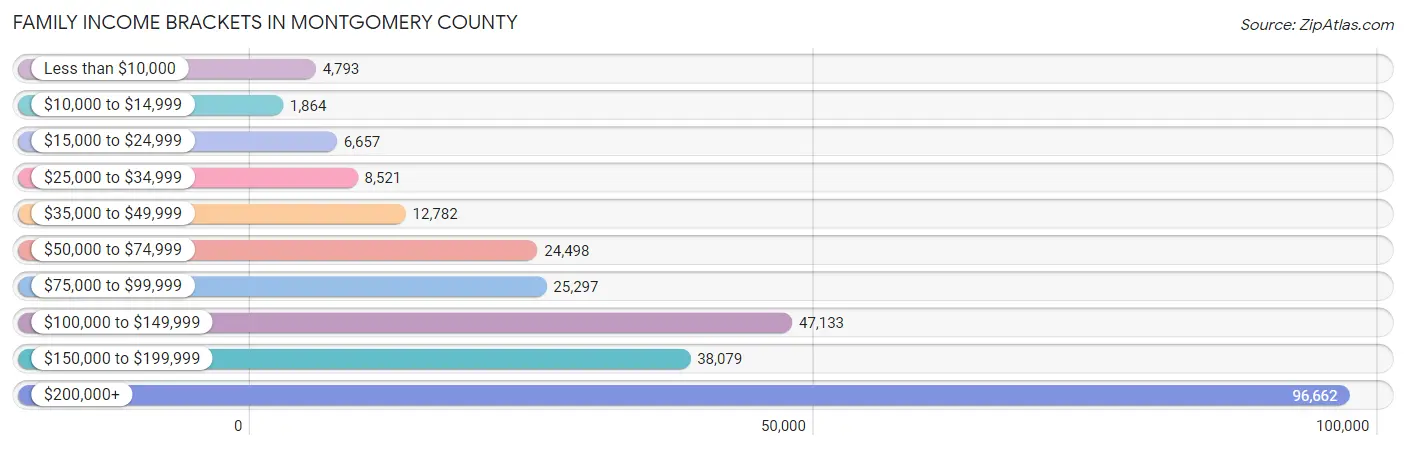 Family Income Brackets in Montgomery County