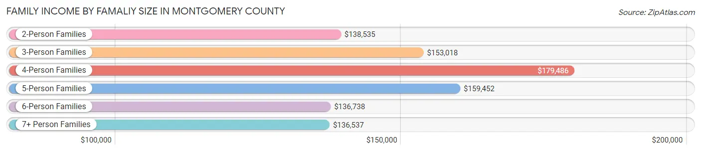 Family Income by Famaliy Size in Montgomery County