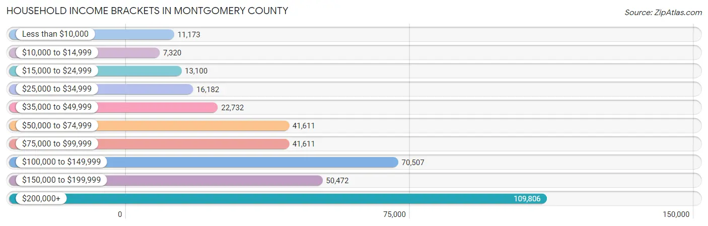 Household Income Brackets in Montgomery County