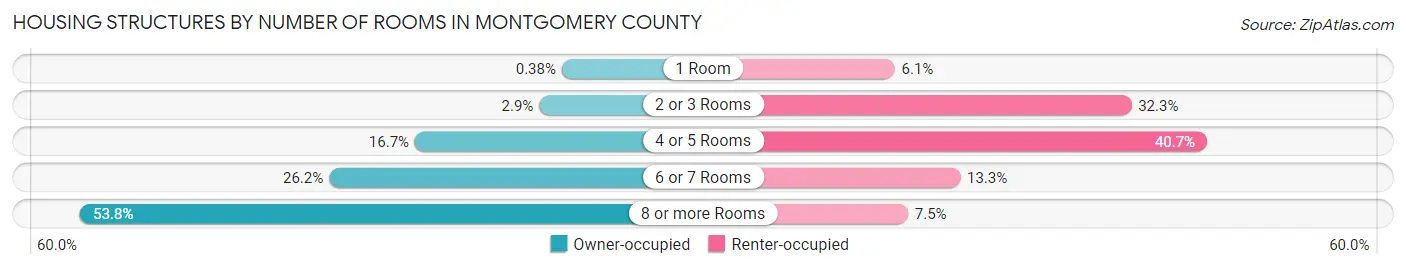 Housing Structures by Number of Rooms in Montgomery County