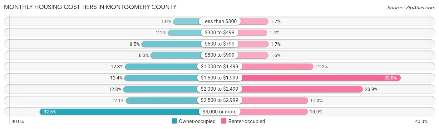 Monthly Housing Cost Tiers in Montgomery County