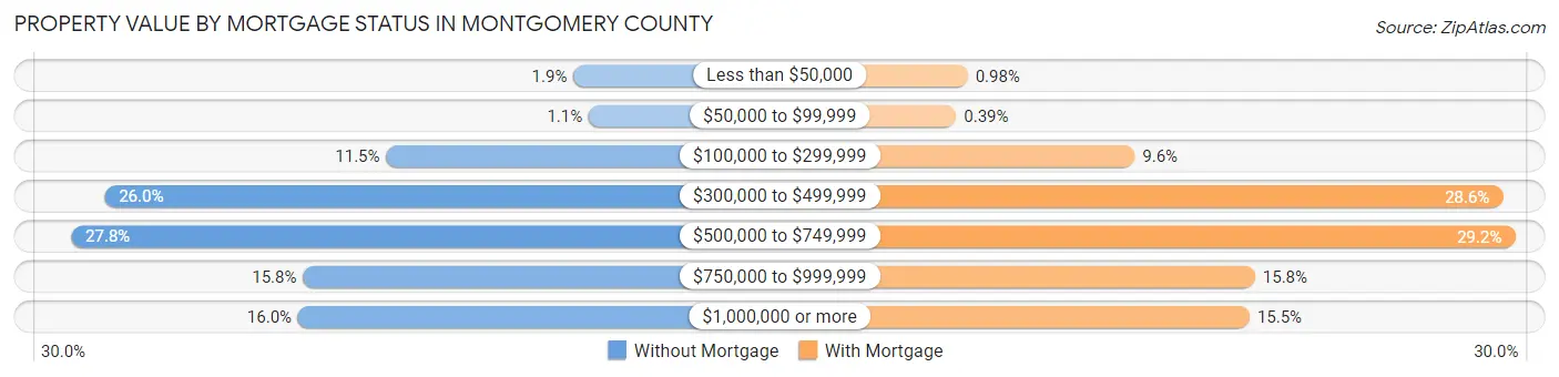 Property Value by Mortgage Status in Montgomery County