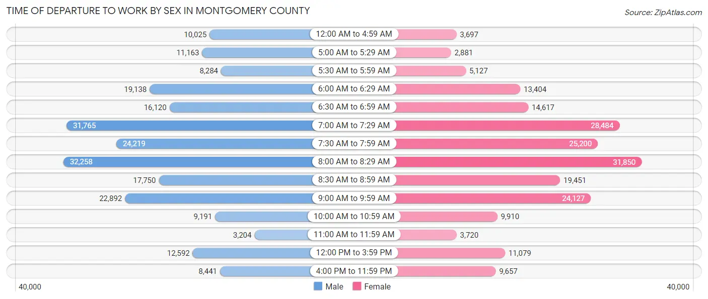 Time of Departure to Work by Sex in Montgomery County