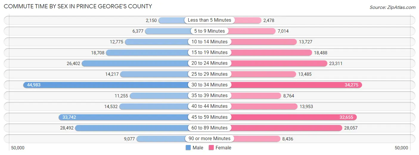 Commute Time by Sex in Prince George's County