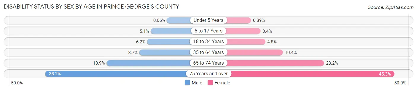 Disability Status by Sex by Age in Prince George's County