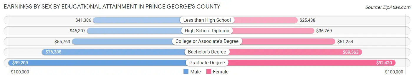 Earnings by Sex by Educational Attainment in Prince George's County