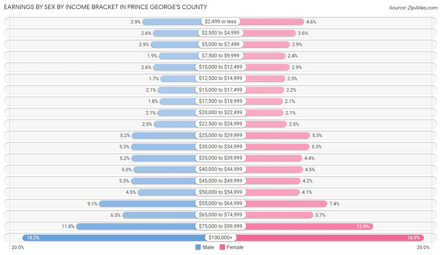 Earnings by Sex by Income Bracket in Prince George's County