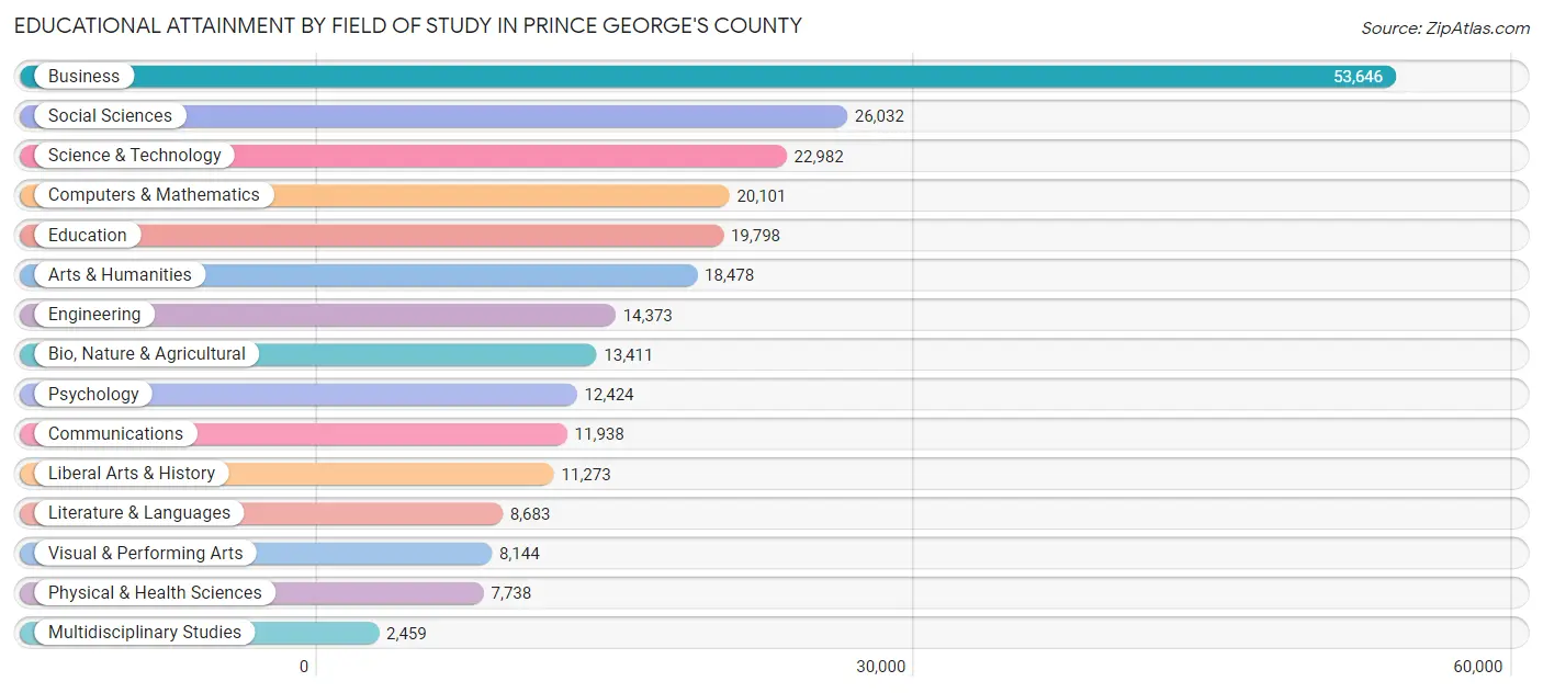 Educational Attainment by Field of Study in Prince George's County