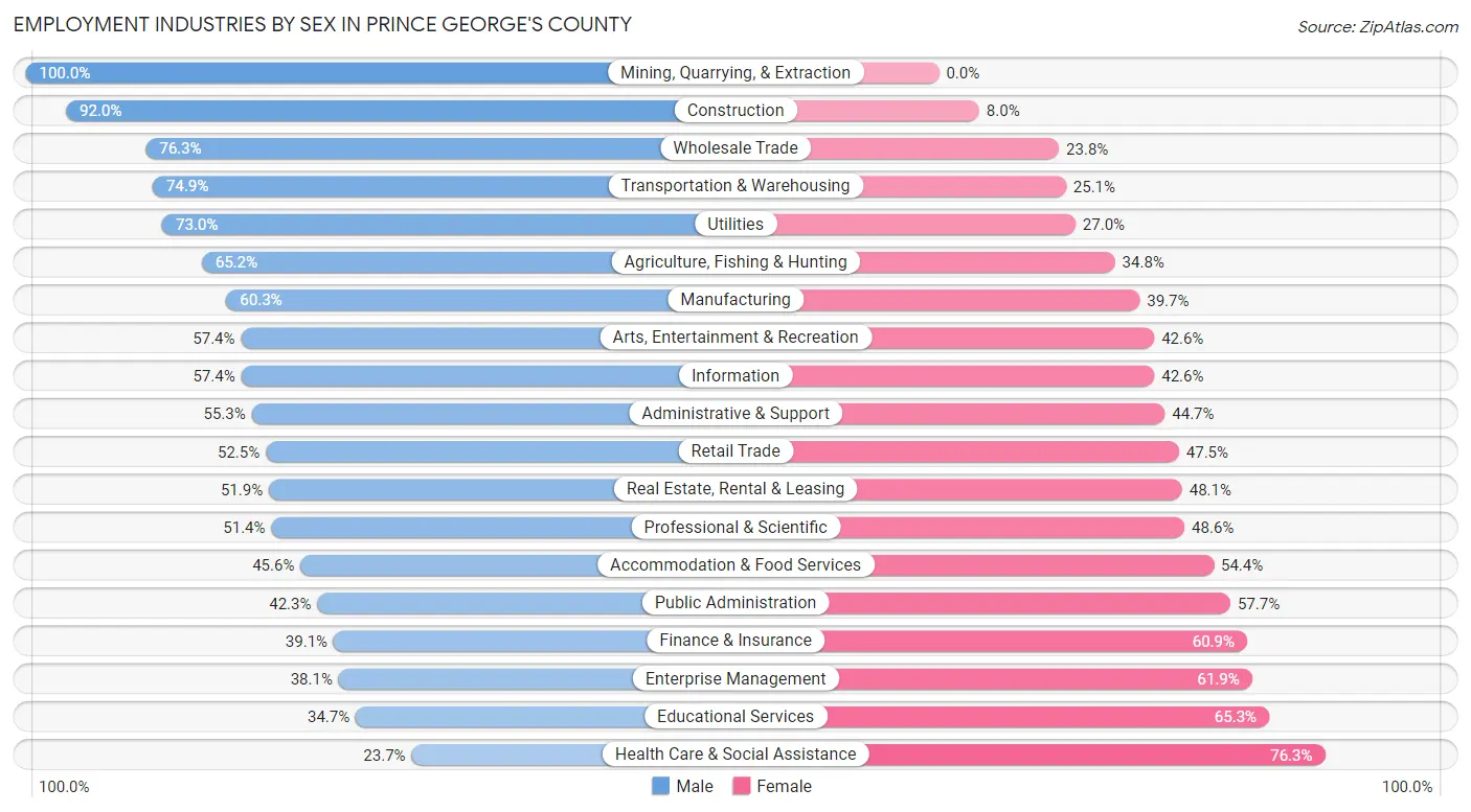 Employment Industries by Sex in Prince George's County