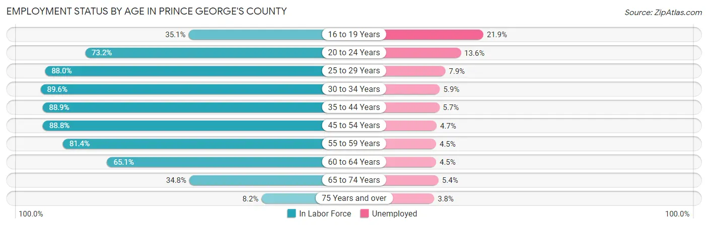 Employment Status by Age in Prince George's County