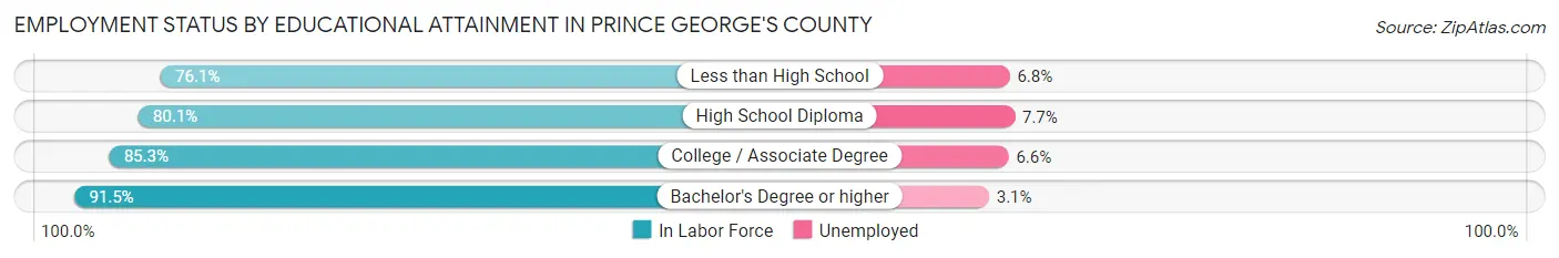 Employment Status by Educational Attainment in Prince George's County