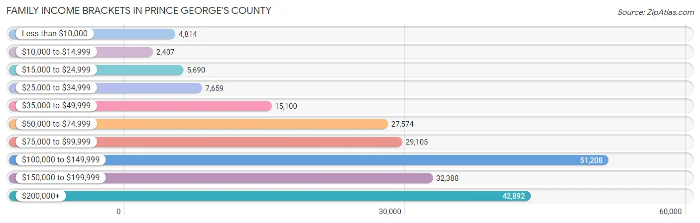 Family Income Brackets in Prince George's County