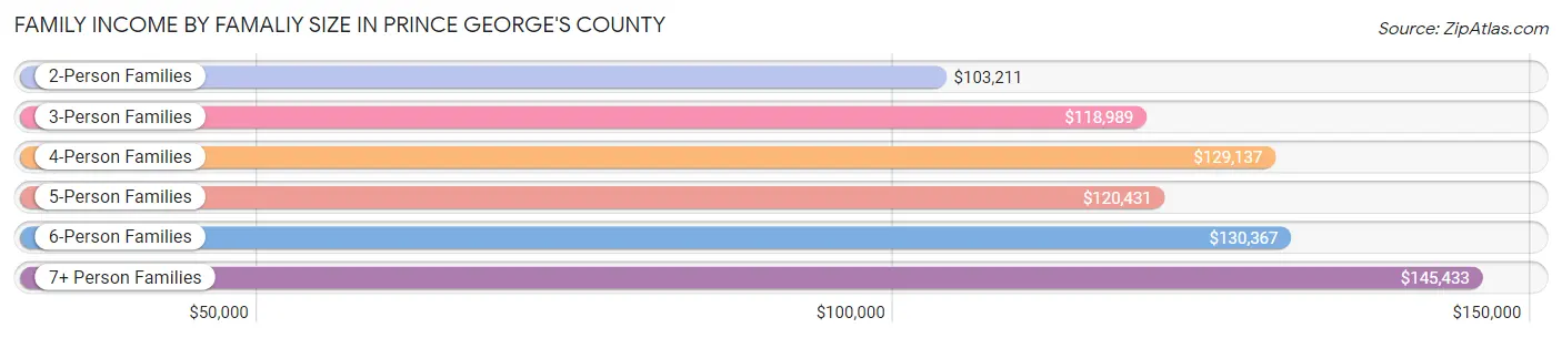Family Income by Famaliy Size in Prince George's County