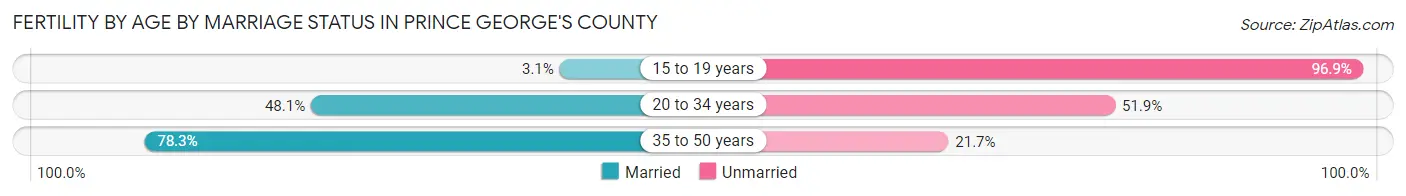 Female Fertility by Age by Marriage Status in Prince George's County