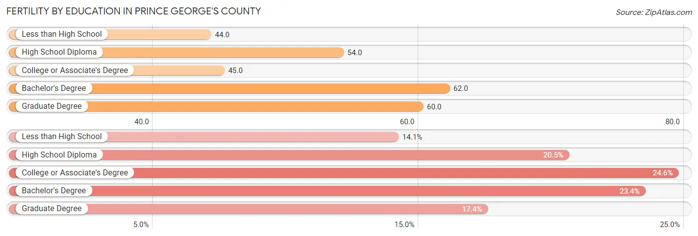 Female Fertility by Education Attainment in Prince George's County