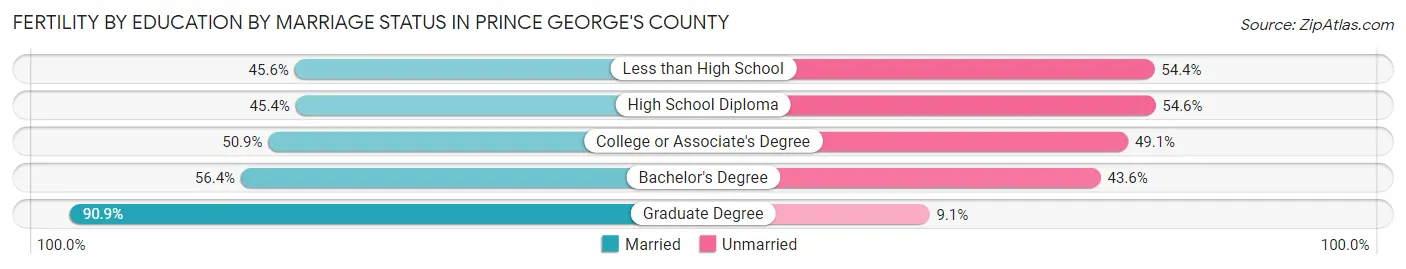 Female Fertility by Education by Marriage Status in Prince George's County