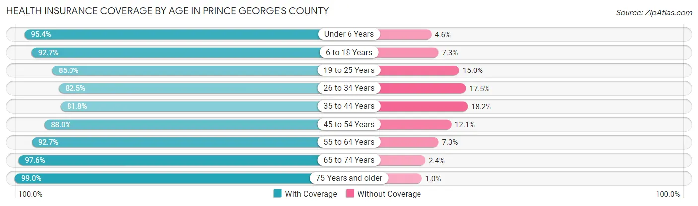 Health Insurance Coverage by Age in Prince George's County