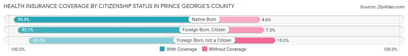Health Insurance Coverage by Citizenship Status in Prince George's County