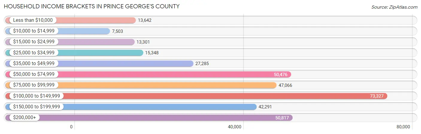 Household Income Brackets in Prince George's County