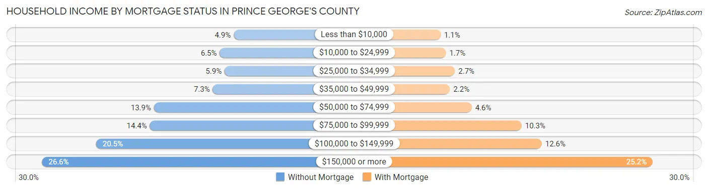 Household Income by Mortgage Status in Prince George's County