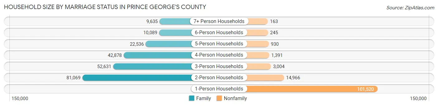 Household Size by Marriage Status in Prince George's County