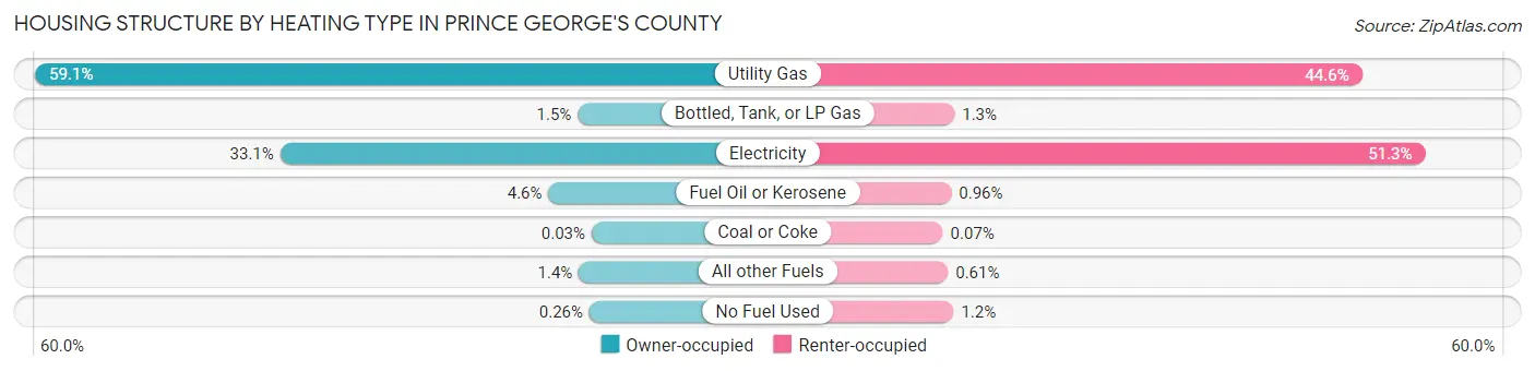 Housing Structure by Heating Type in Prince George's County