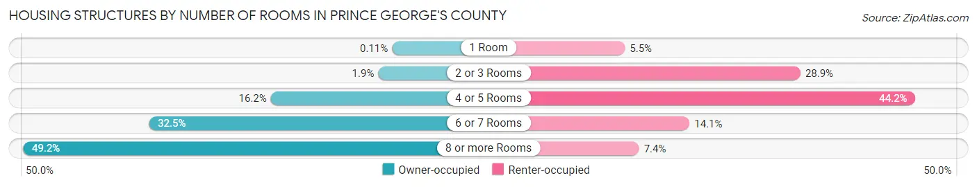 Housing Structures by Number of Rooms in Prince George's County