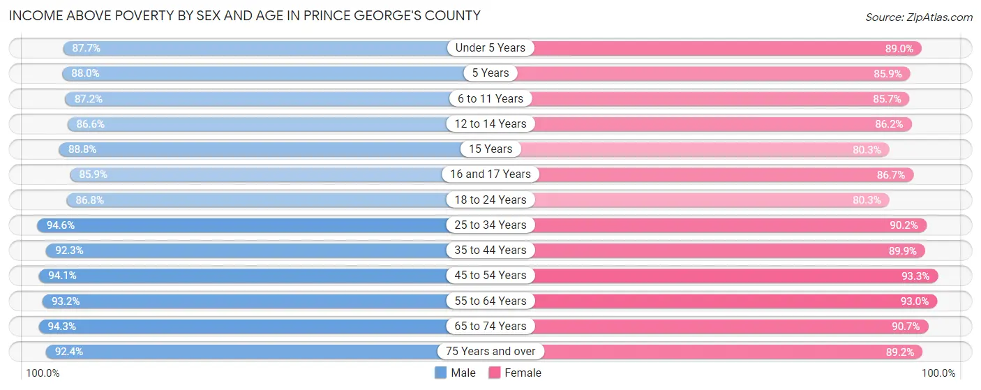 Income Above Poverty by Sex and Age in Prince George's County