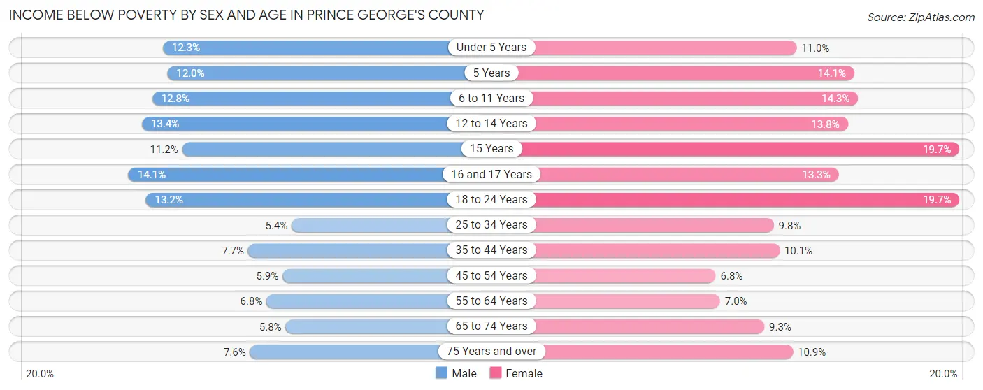 Income Below Poverty by Sex and Age in Prince George's County