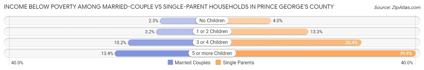 Income Below Poverty Among Married-Couple vs Single-Parent Households in Prince George's County